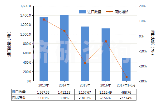 2013-2017年6月中國(guó)發(fā)射藥(HS36010000)進(jìn)口量及增速統(tǒng)計(jì)
